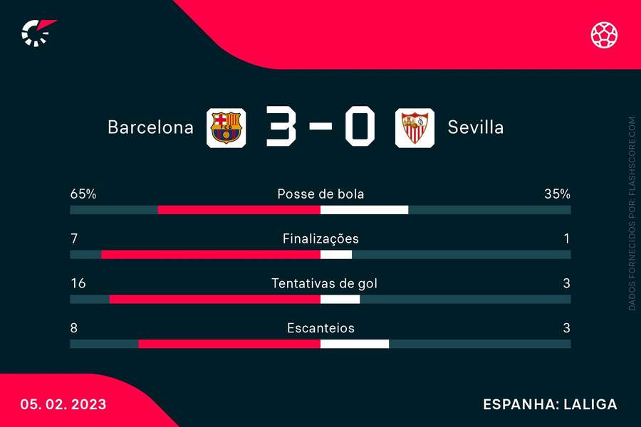 Os números do passeio do Barça sobre o Sevilla