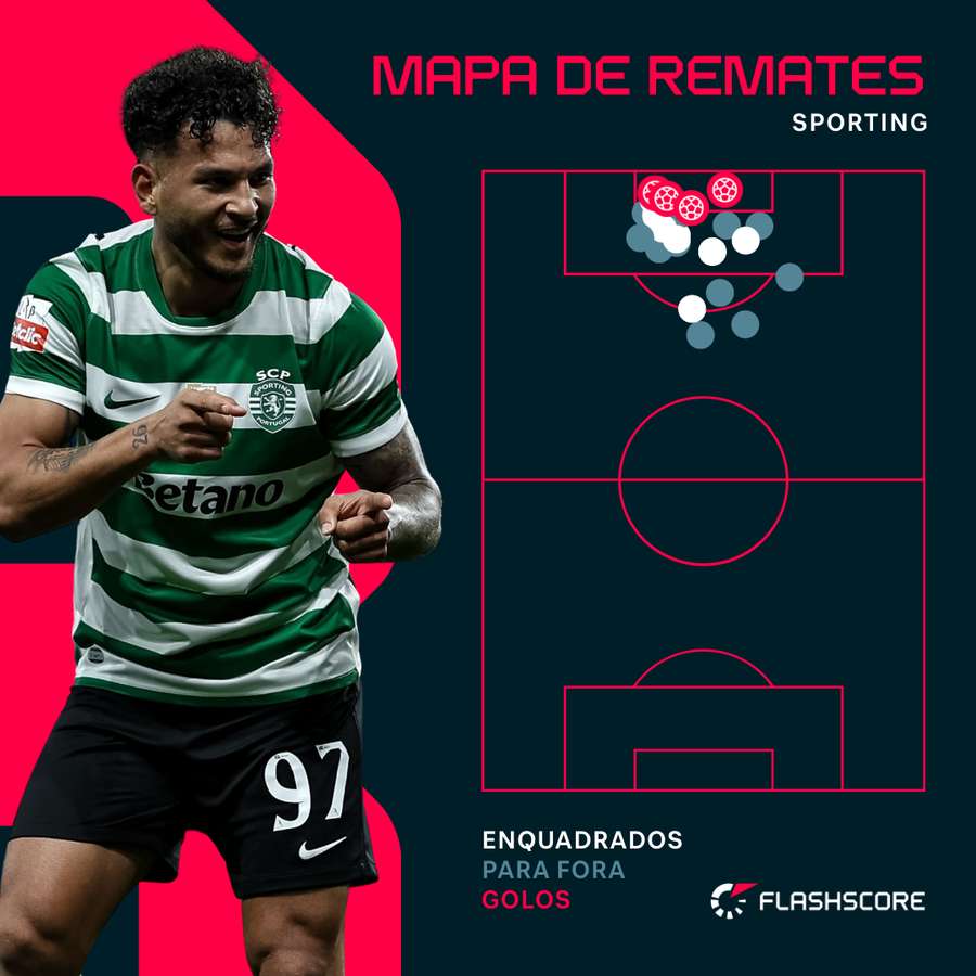 Sporting foi dominante ofensivamente