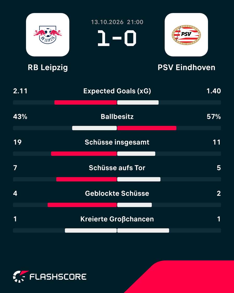 Die Stats zum Spiel: RB Leipzig vs. PSV Eindhoven