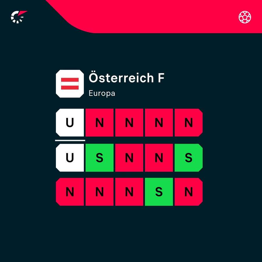 Negative Bilanz: Die letzten 15 Spiele der ÖFB-Frauen