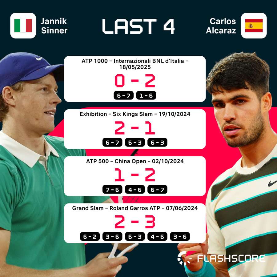 Tennis Tracker Carlos Alcaraz Beats Jannik Sinner In Record breaking 