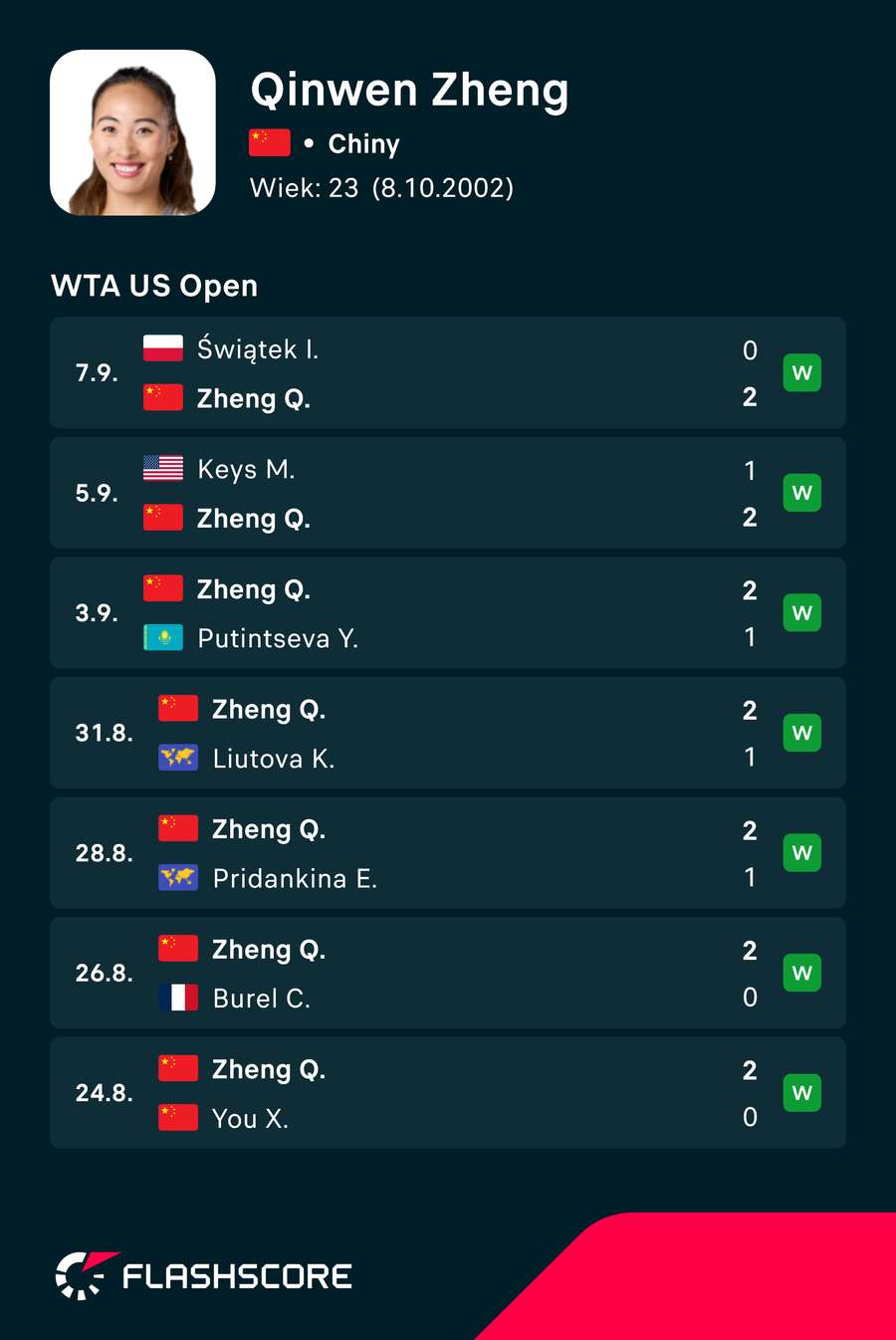 Niesamowita seria Chinki podczas US Open to już siedem meczów