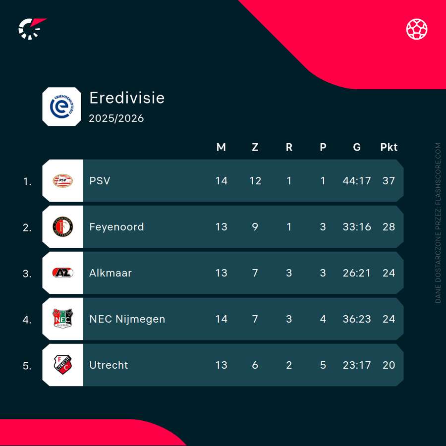 Czołówka Eredivisie w trakcie 14. kolejki