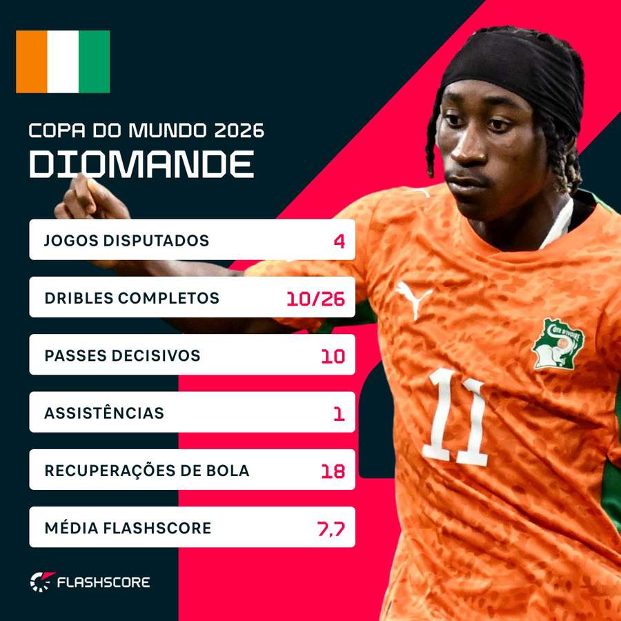 Números de Yan Diomande na Copa do Mundo 2026 Números de Yan Diomande na Copa do Mundo 2026
