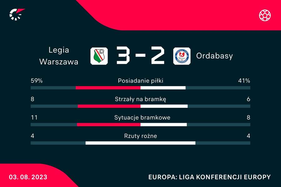 Statystyki meczu Legia Warszawa - Ordabasy Szymkent