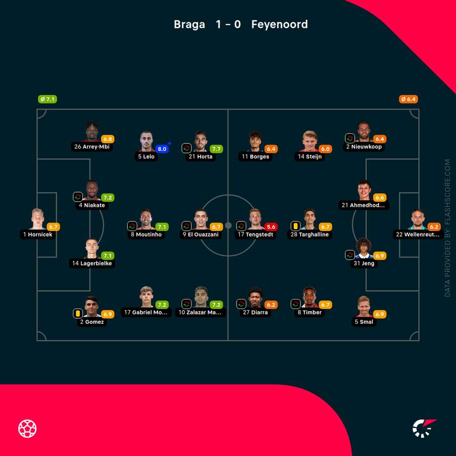 Player ratings