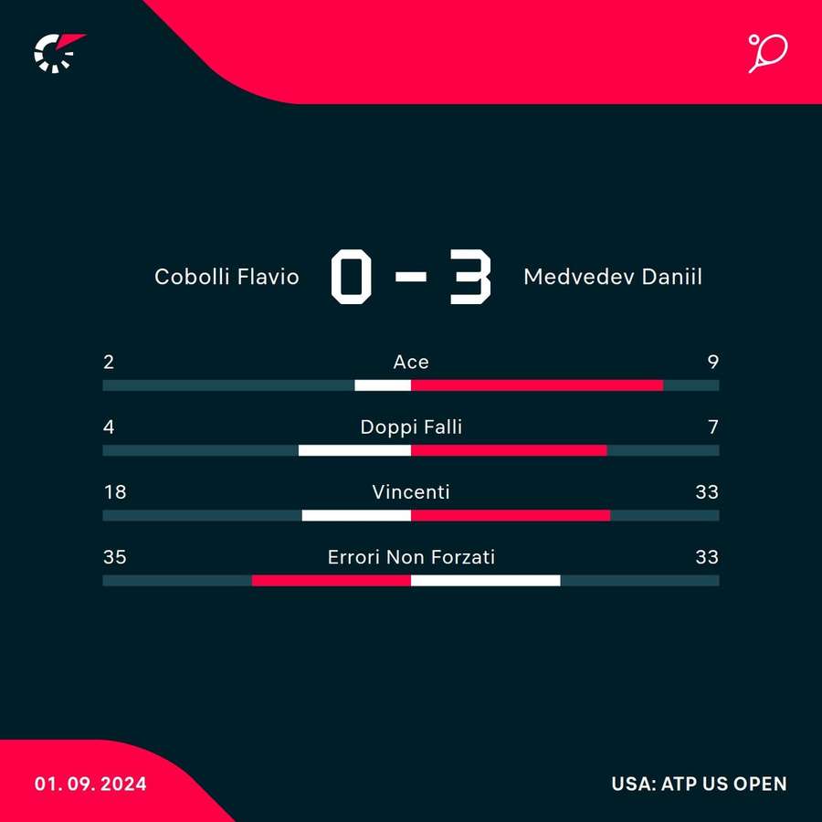 Le statistiche del match