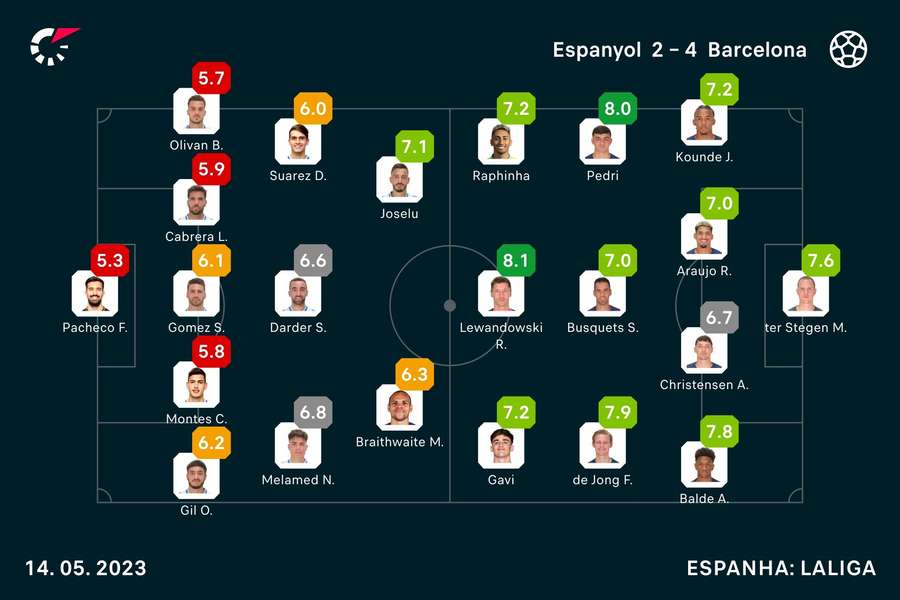 As notas dos jogadores As notas dos jogadores