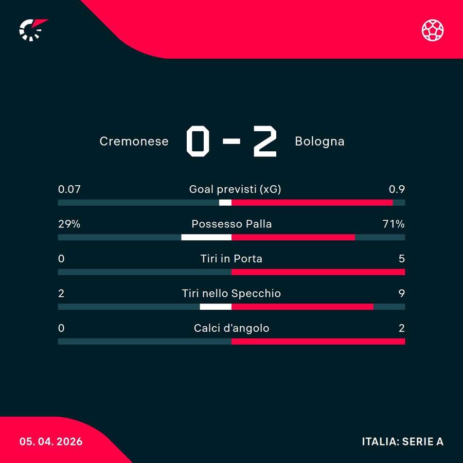 Le statistiche Le statistiche