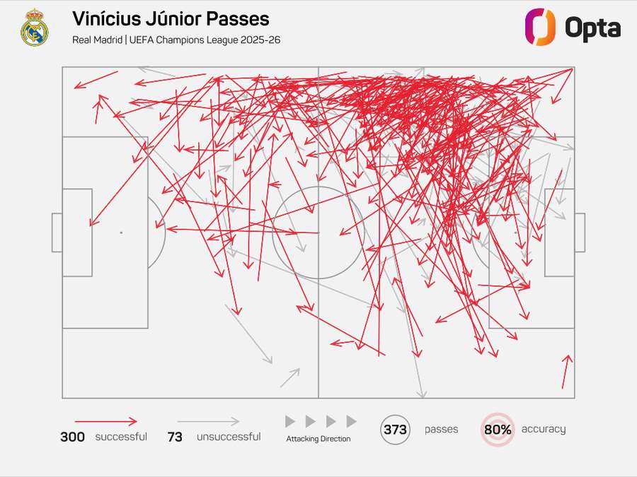 Mapa de passes de Vini na Champions 2025/26 mostra a busca pela jogada com uma referência ofensiva Mapa de passes de Vini na Champions 2025/26 mostra a busca pela jogada com uma referência ofensiva