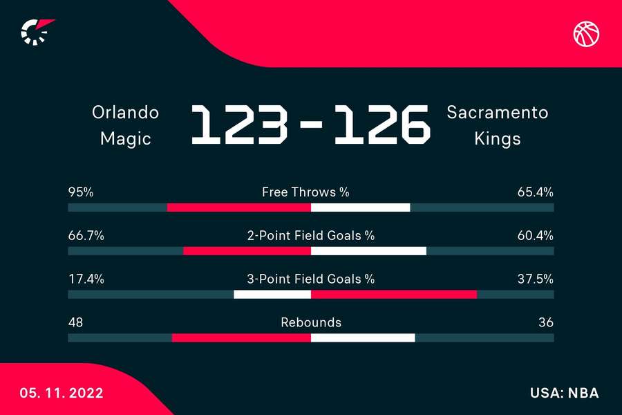 Orlando Magic przegrali z Sacramento Kings
