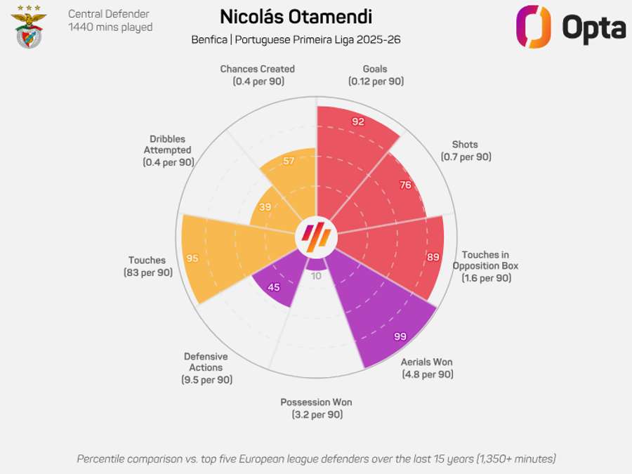 O gráfico radar de Otamendi