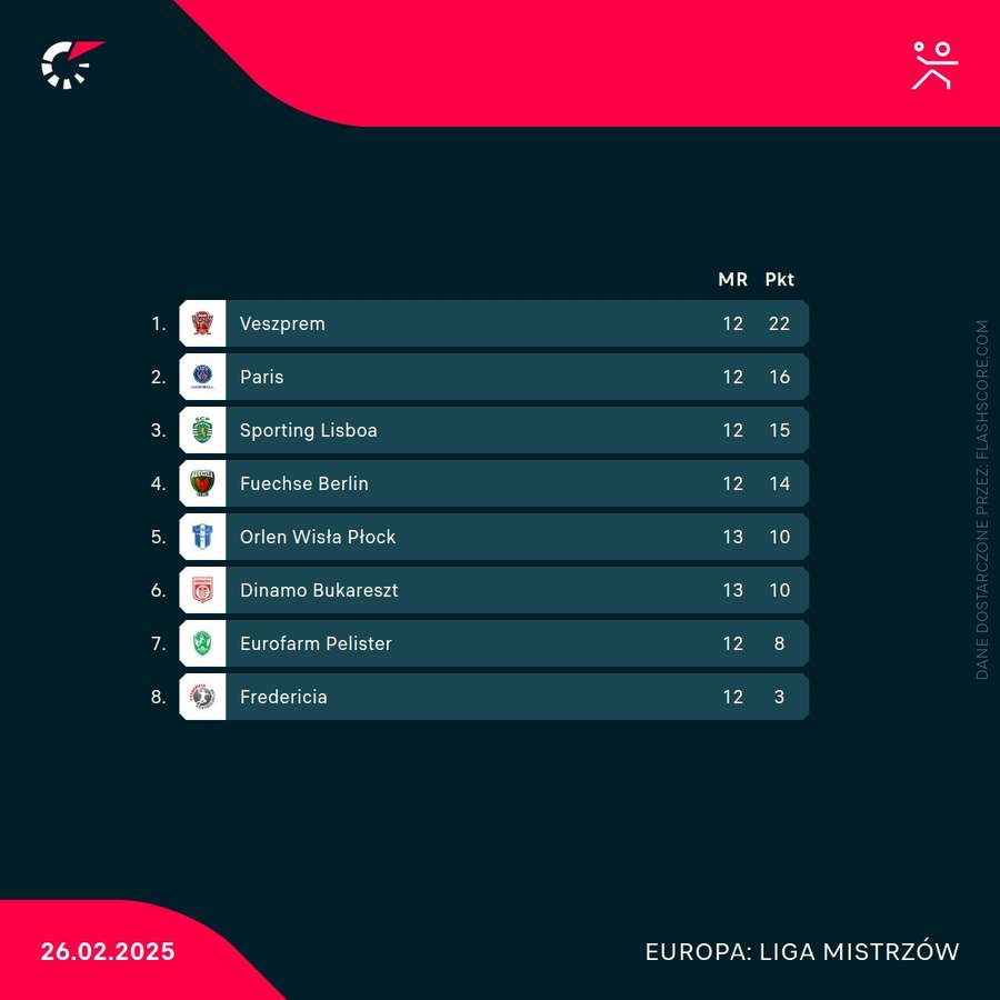 Wisła awansowała na 5. miejsce w Lidze Mistrzów Wisła awansowała na 5. miejsce w Lidze Mistrzów