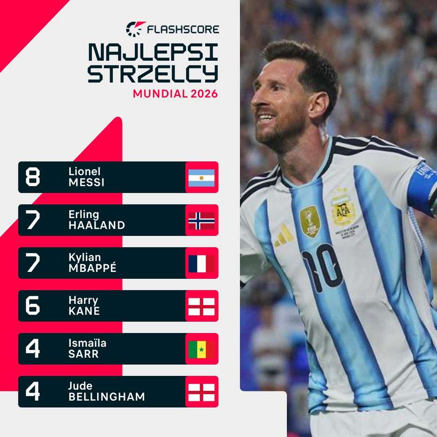 Klasyfikacja strzelców Mundial 2026