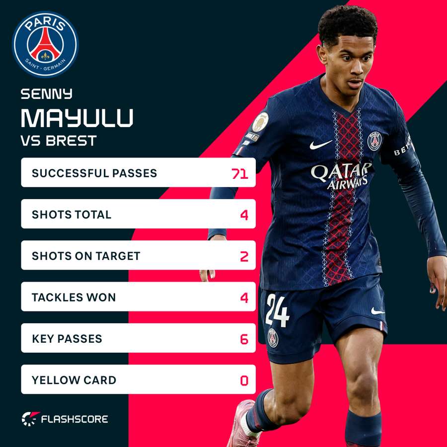 Senny Mayulu vs Brest