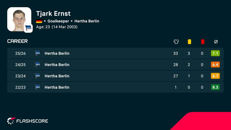 Tjark Ernst's career statistics