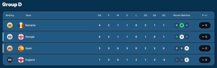 Clasament Grupa D
