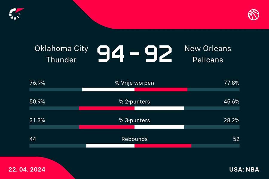 Statistieken Thunder - Pelicans