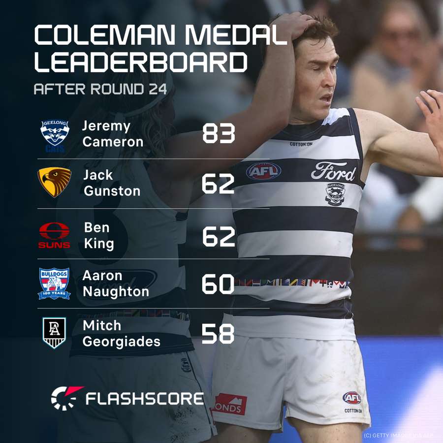 The leading goalkickers of the 2025 AFL season. The leading goalkickers of the 2025 AFL season.