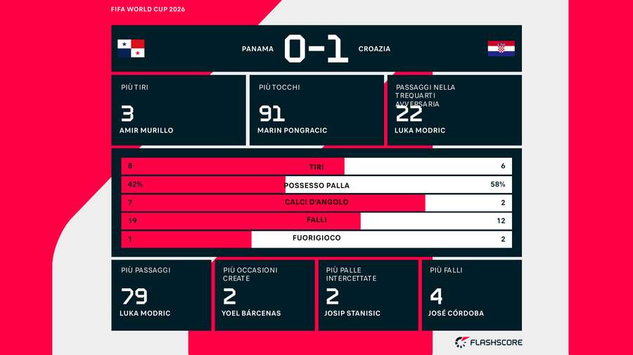 Le statistiche del match Le statistiche del match