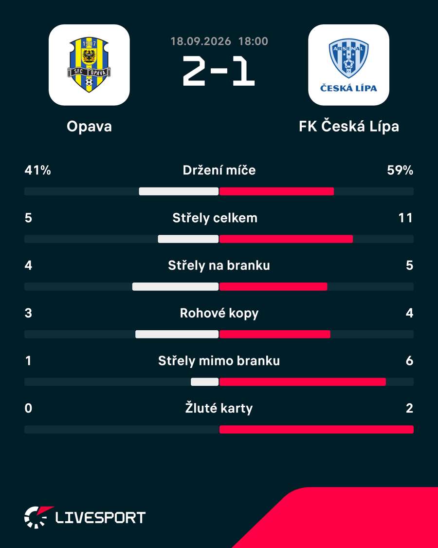 Statistiky utkání. Statistiky utkání.