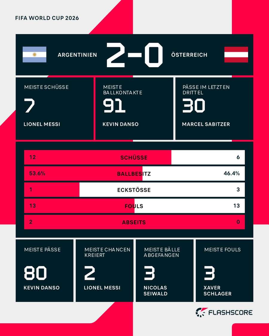 Statistiken: Argentinien vs. Österreich