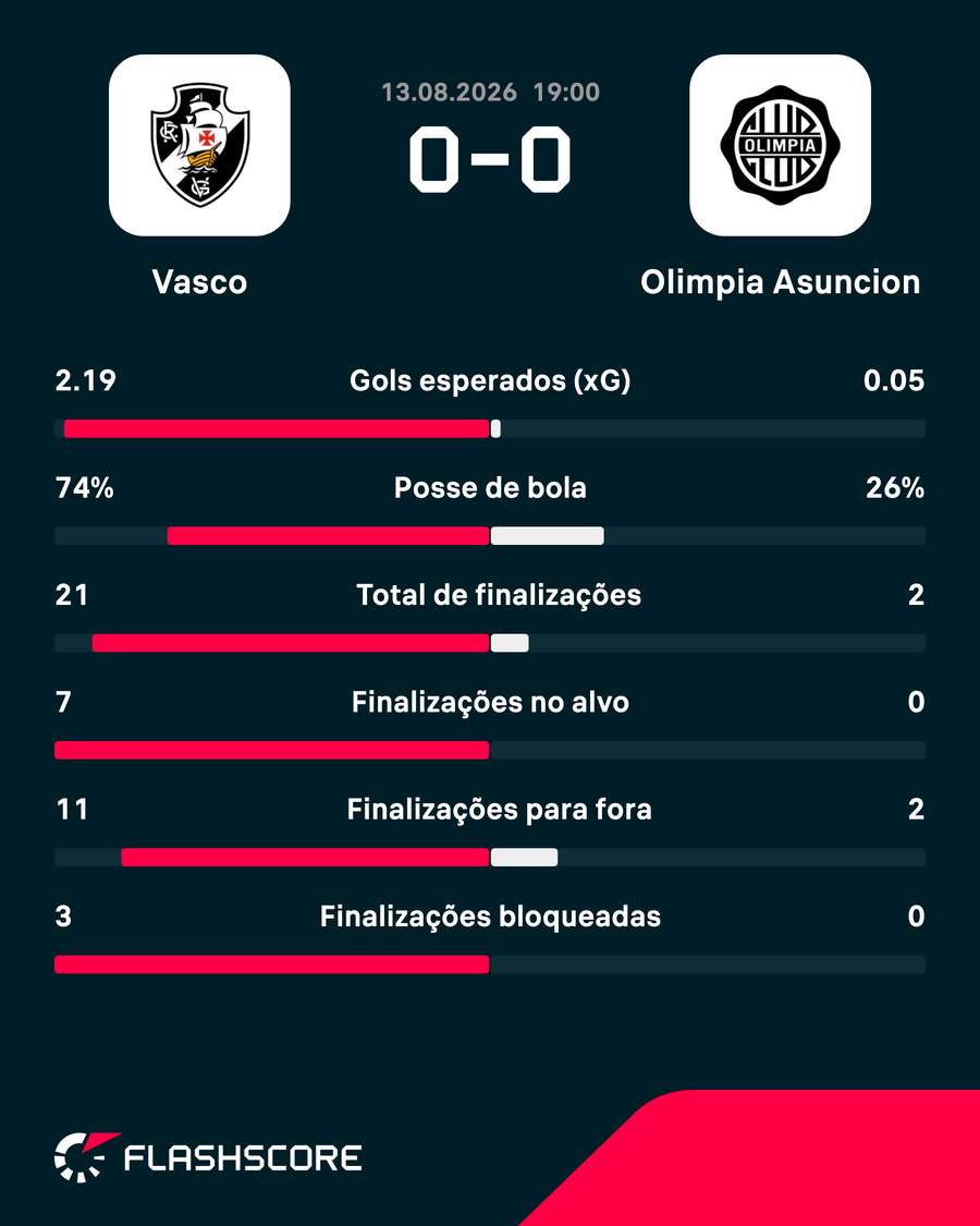 As estatísticas de Vasco 0x0 Olimpia