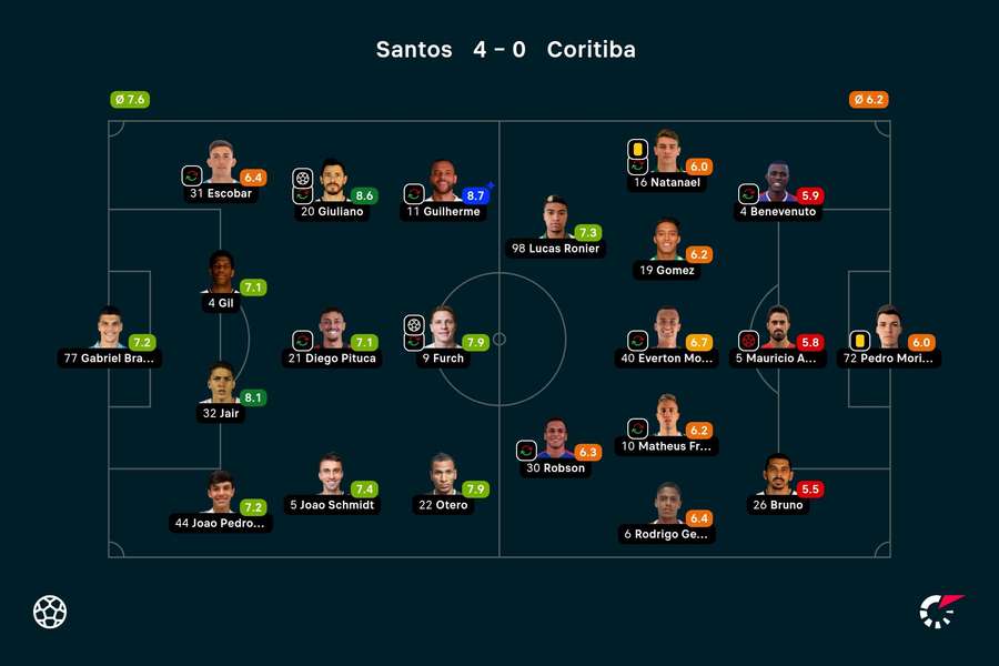 As notas dos jogadores titulares de Santos e Coritiba na partida