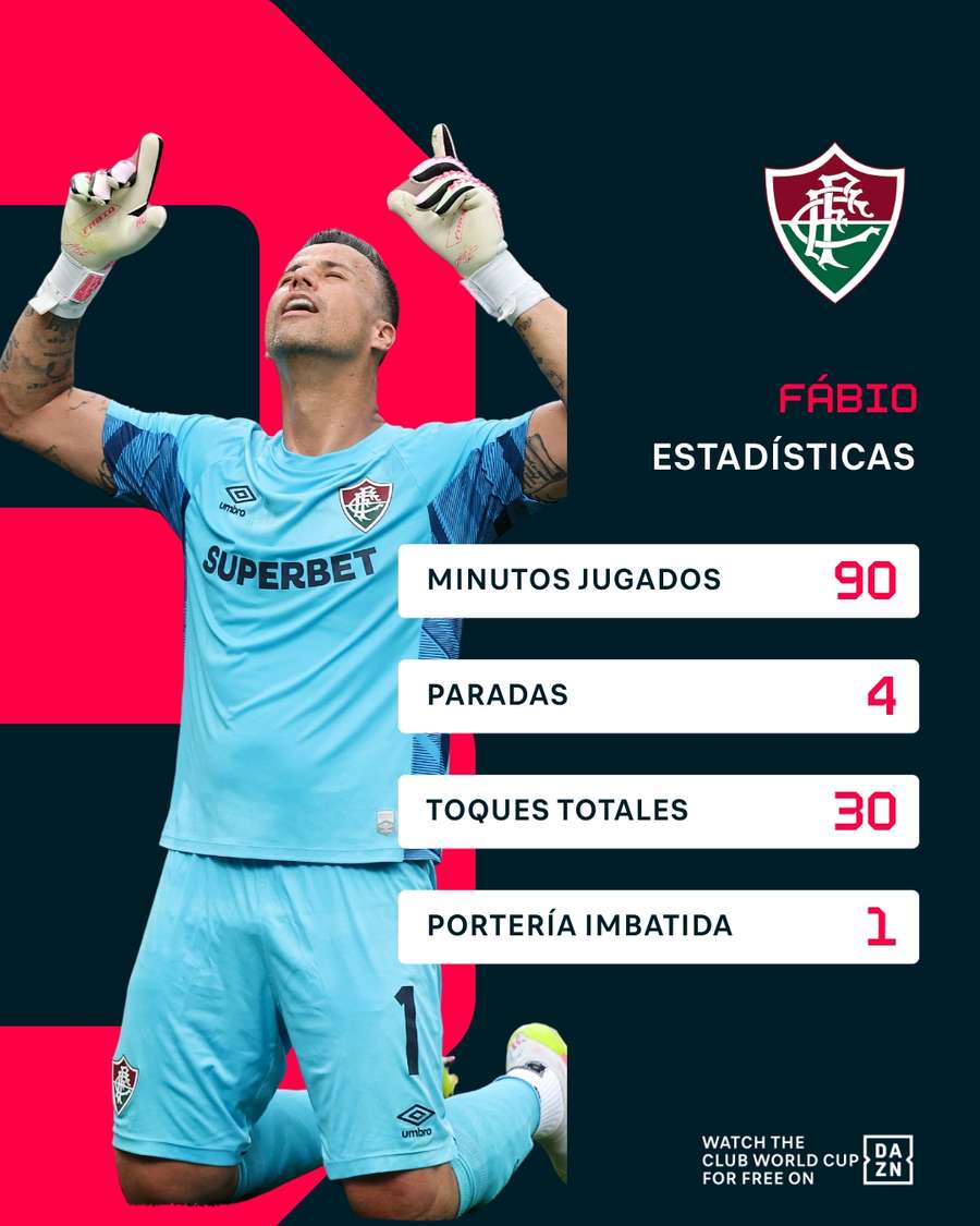 Estadísticas de Fábio ante el Inter de Milán Estadísticas de Fábio ante el Inter de Milán