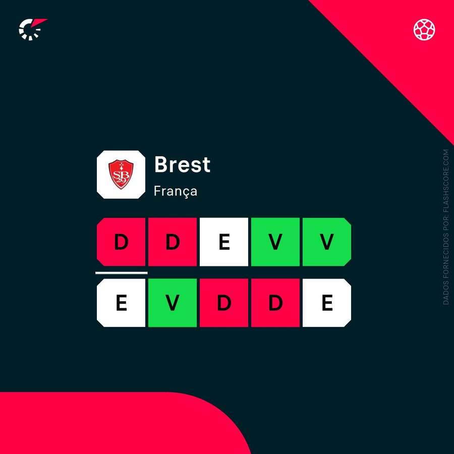 A forma recente do Brest