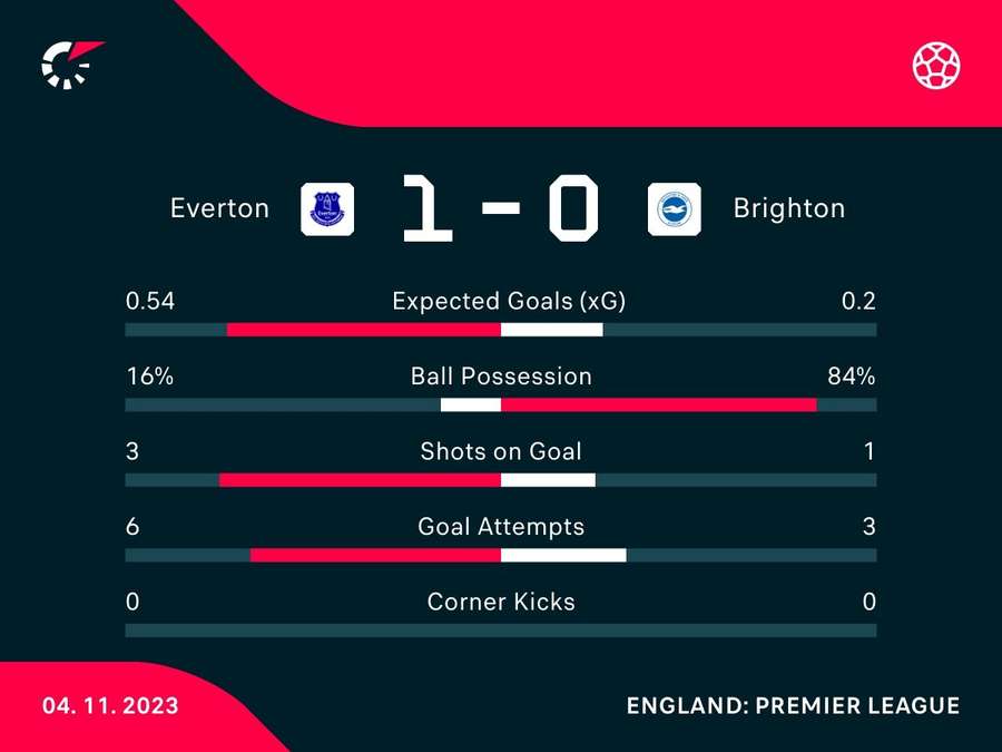 Half-time stats