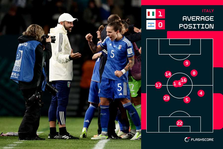 Italy's Average positions vs Argentina