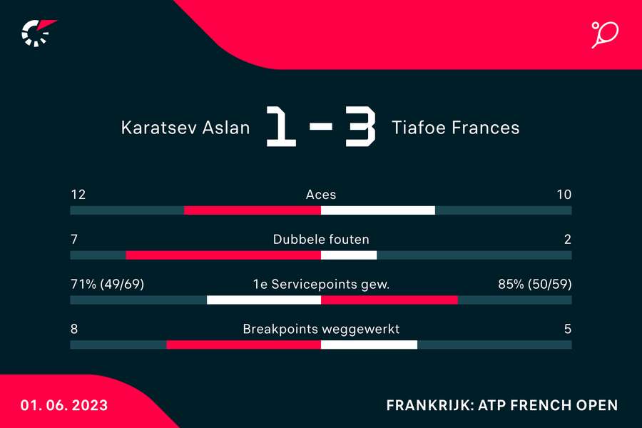 Statistieken van de wedstrijd tussen Aslan Karatsev en Francis Tiafoe