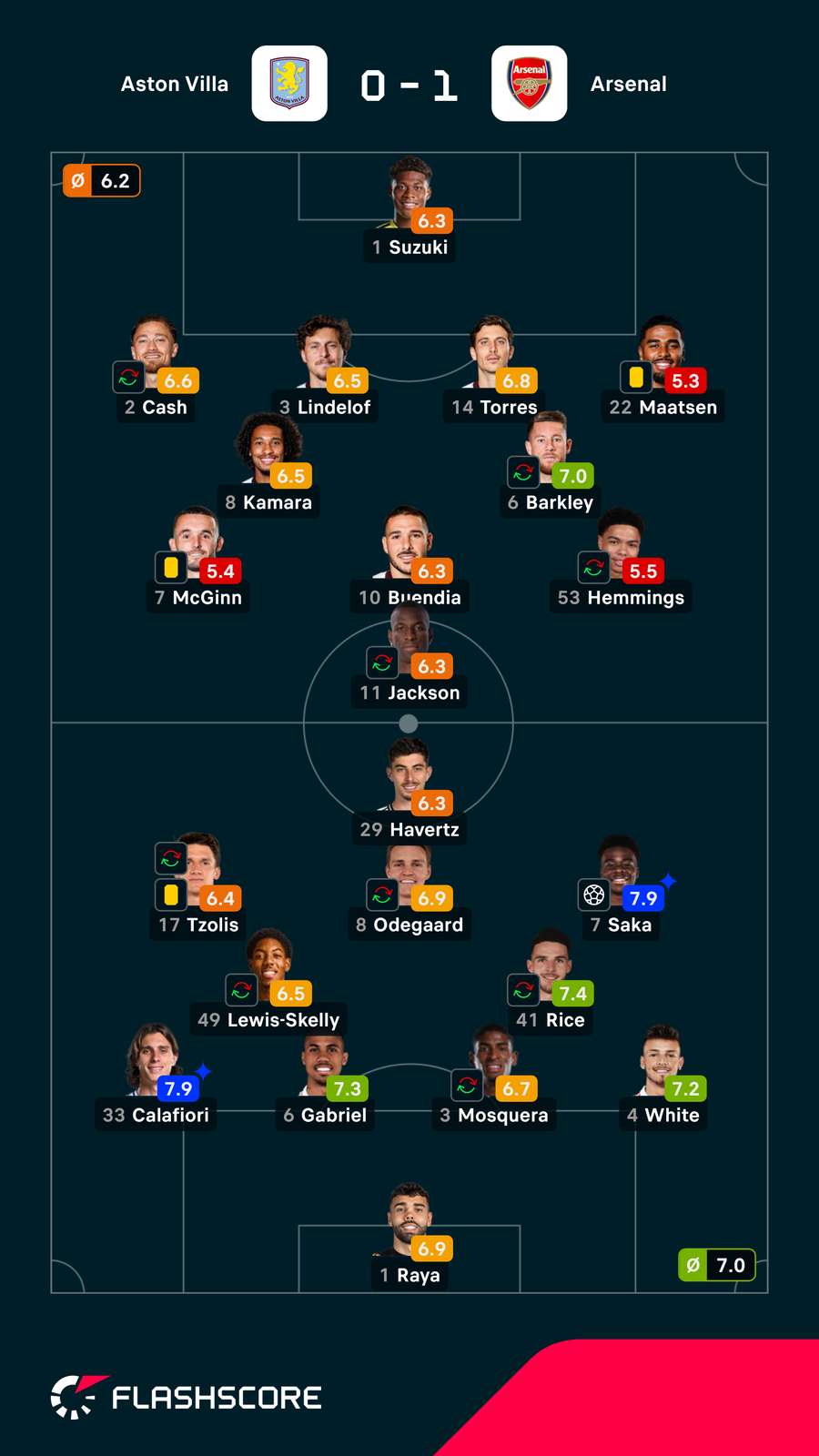 Pontuações dos jogadores Pontuações dos jogadores