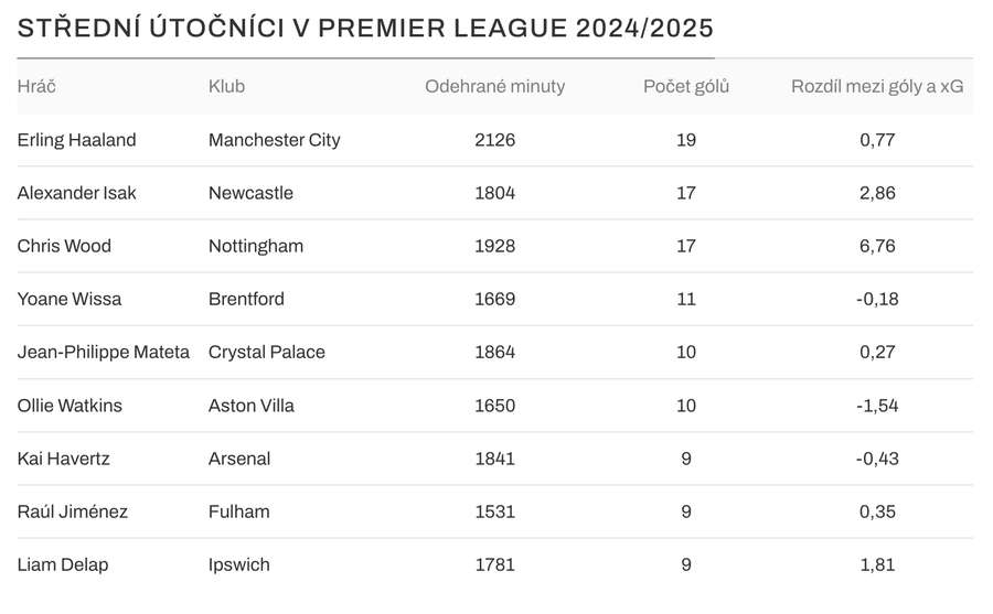 Srovnání středních útočníků v Premier League 2024/25.