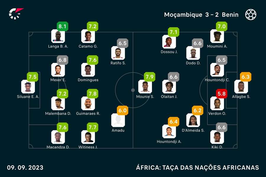 Notas dos jogadores