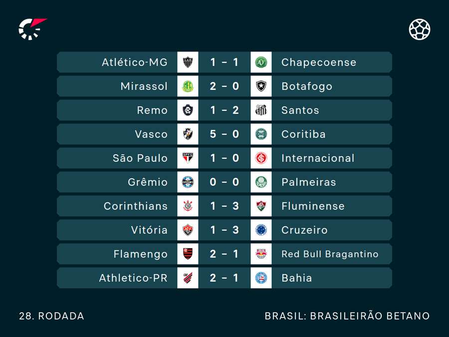 Resultados do fim de semana Resultados do fim de semana