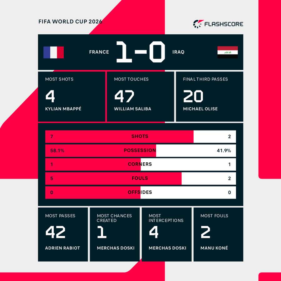 Half time stats Half time stats