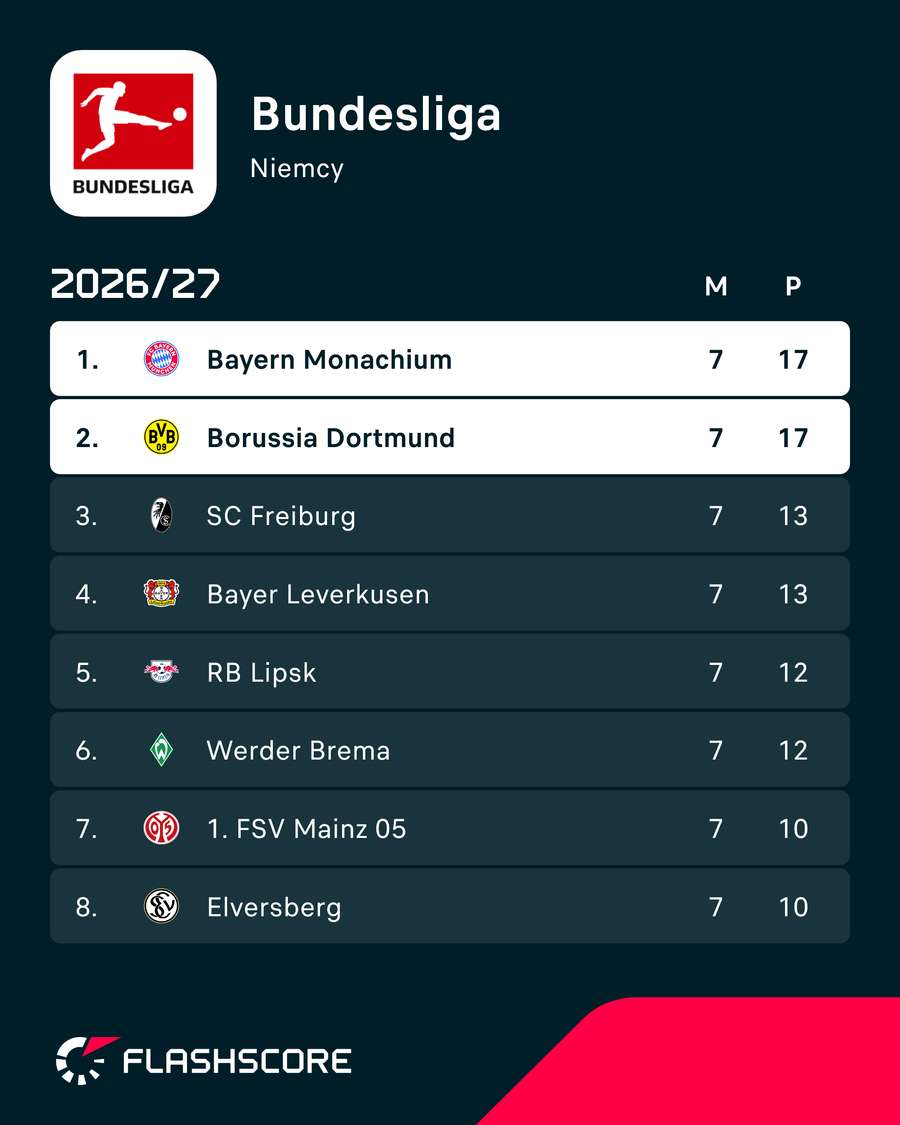 Sytuacja na szczycie Bundesligi