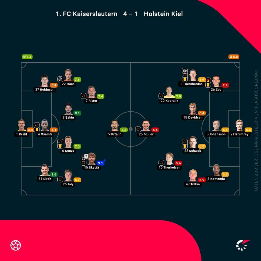 Spielernoten Kaiserslautern vs. Kiel