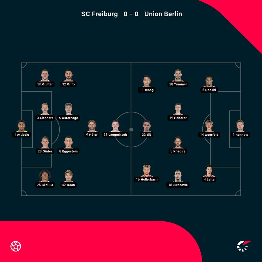 Aufstellungen SC Freiburg vs. Union Berlin