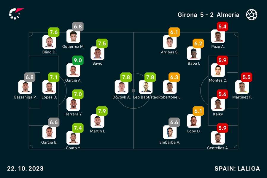 Girona - Almeria player ratings