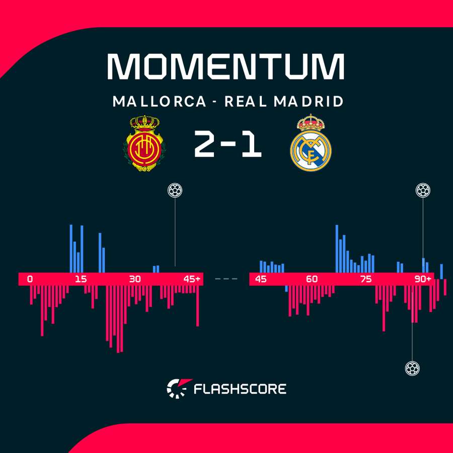 Najważniejsze momenty meczu Mallorca – Real