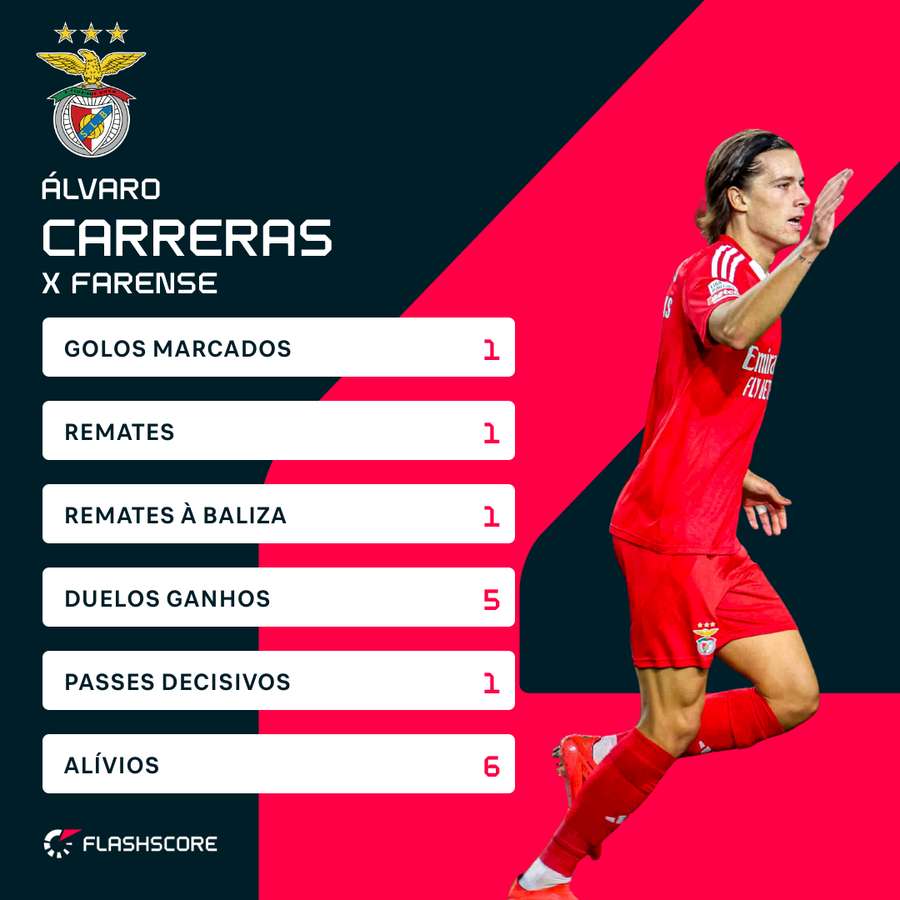 A exibição de Carreras frente ao Farense