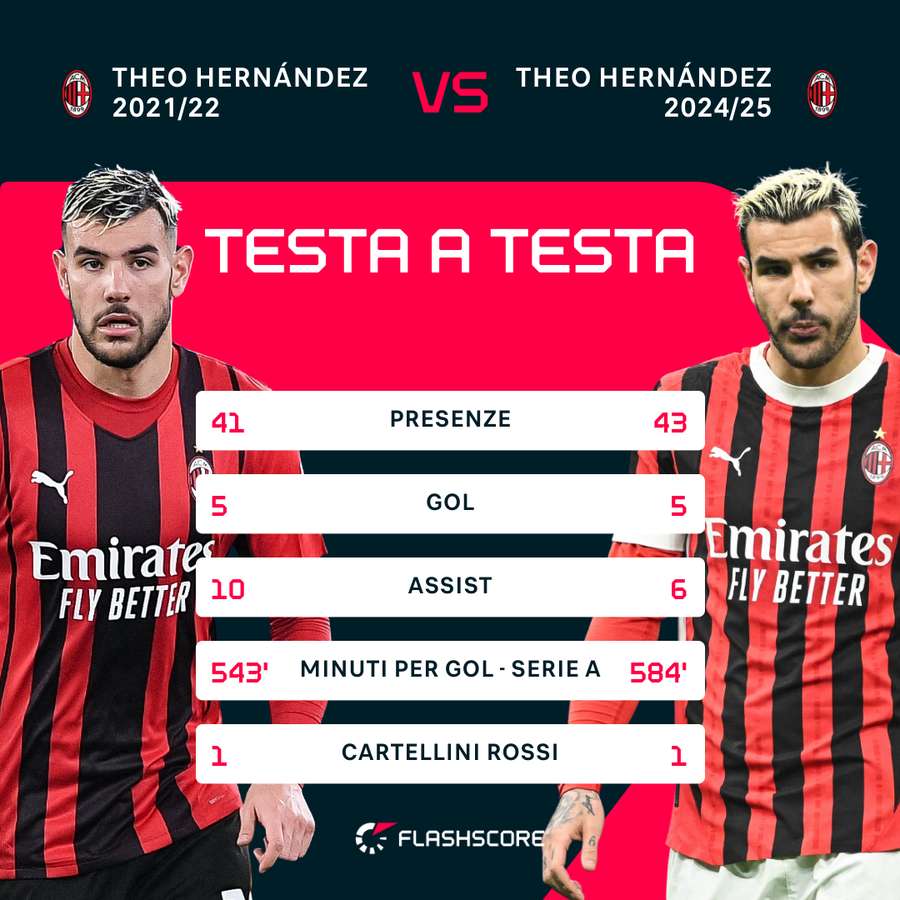 Il testa a testa tra il Theo Hernandez della stagione 2021/22 e di quello di adesso