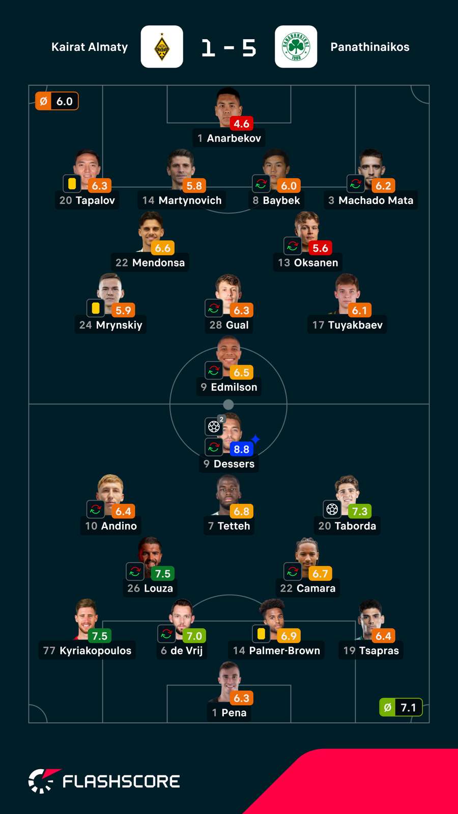 Notas dos jogadores