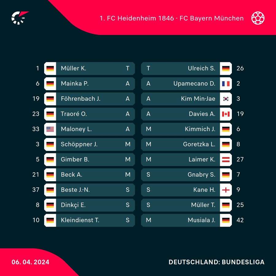 Aufstellungen: Heidenheim vs. Bayern