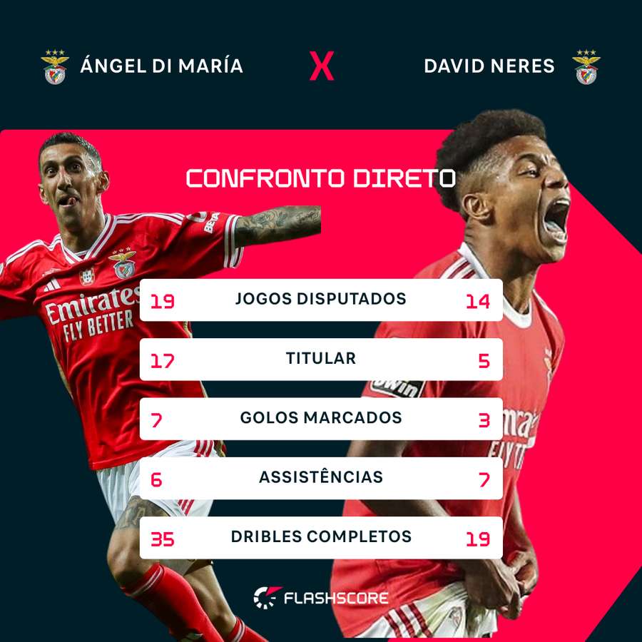 Os números dos dois extremos na Liga Portugal