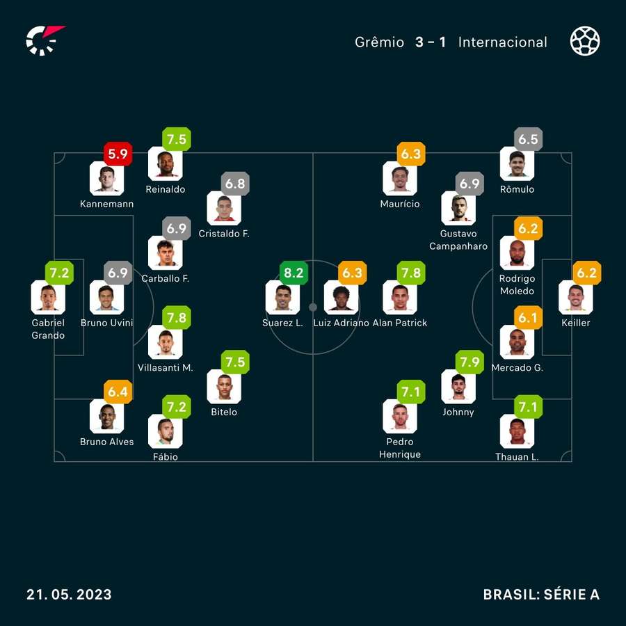 As notas dos jogadores de Grêmio e Internacional na partida
