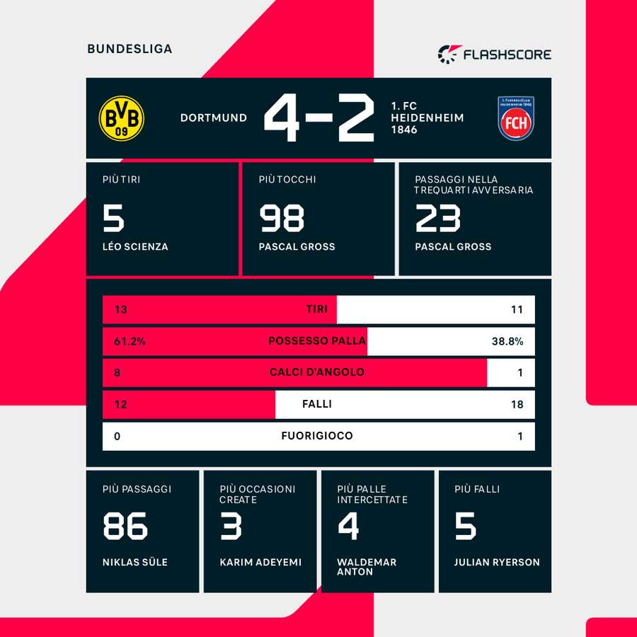 Le statistiche di Borussia Dortmund-Heidenheim